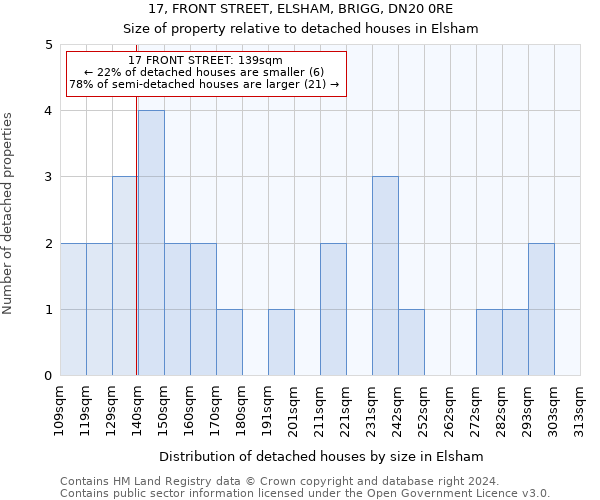 17, FRONT STREET, ELSHAM, BRIGG, DN20 0RE: Size of property relative to detached houses in Elsham