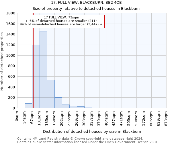 17, FULL VIEW, BLACKBURN, BB2 4QB: Size of property relative to detached houses in Blackburn