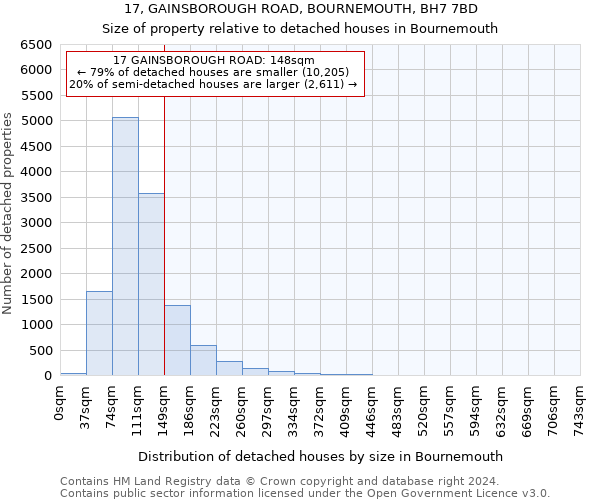 17, GAINSBOROUGH ROAD, BOURNEMOUTH, BH7 7BD: Size of property relative to detached houses in Bournemouth