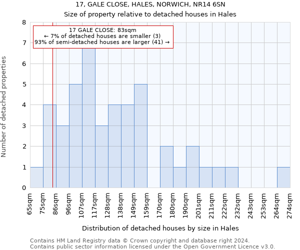 17, GALE CLOSE, HALES, NORWICH, NR14 6SN: Size of property relative to detached houses in Hales