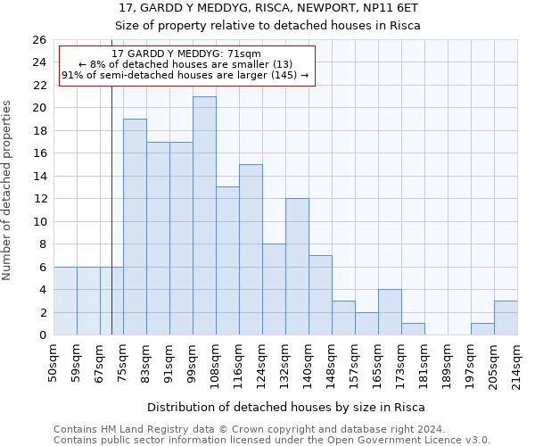 17, GARDD Y MEDDYG, RISCA, NEWPORT, NP11 6ET: Size of property relative to detached houses in Risca