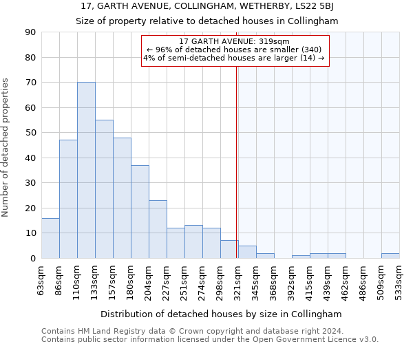 17, GARTH AVENUE, COLLINGHAM, WETHERBY, LS22 5BJ: Size of property relative to detached houses in Collingham