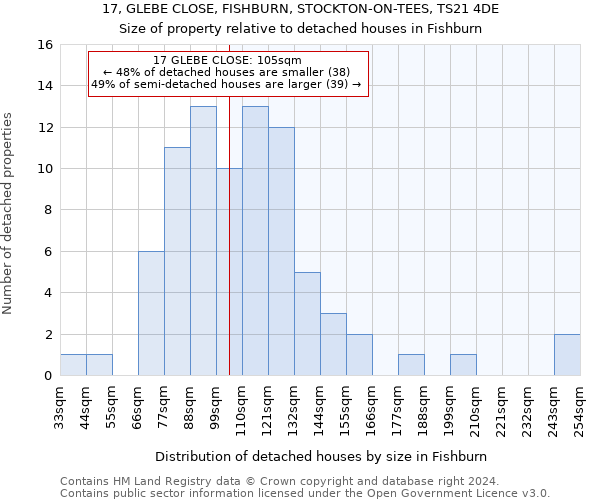 17, GLEBE CLOSE, FISHBURN, STOCKTON-ON-TEES, TS21 4DE: Size of property relative to detached houses in Fishburn