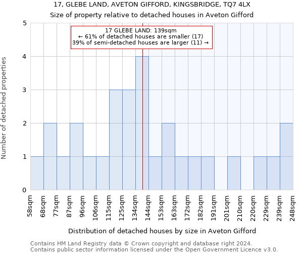 17, GLEBE LAND, AVETON GIFFORD, KINGSBRIDGE, TQ7 4LX: Size of property relative to detached houses in Aveton Gifford