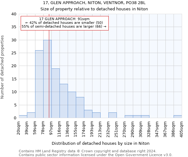 17, GLEN APPROACH, NITON, VENTNOR, PO38 2BL: Size of property relative to detached houses in Niton