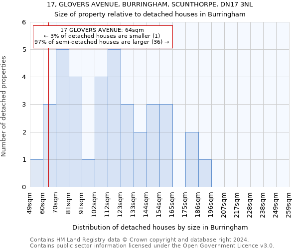 17, GLOVERS AVENUE, BURRINGHAM, SCUNTHORPE, DN17 3NL: Size of property relative to detached houses in Burringham