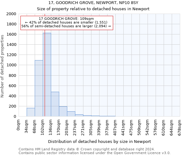 17, GOODRICH GROVE, NEWPORT, NP10 8SY: Size of property relative to detached houses in Newport