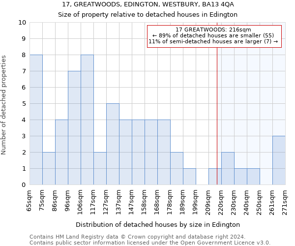 17, GREATWOODS, EDINGTON, WESTBURY, BA13 4QA: Size of property relative to detached houses in Edington