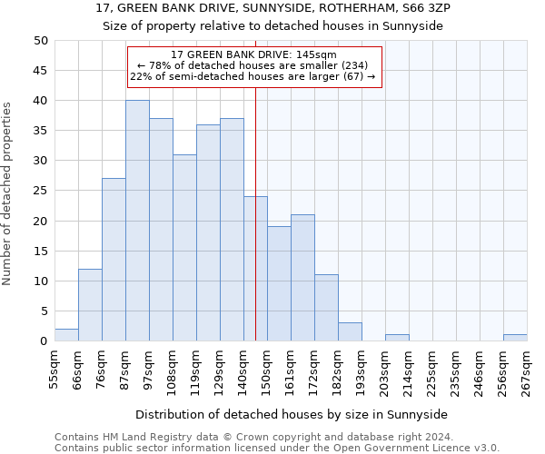 17, GREEN BANK DRIVE, SUNNYSIDE, ROTHERHAM, S66 3ZP: Size of property relative to detached houses in Sunnyside