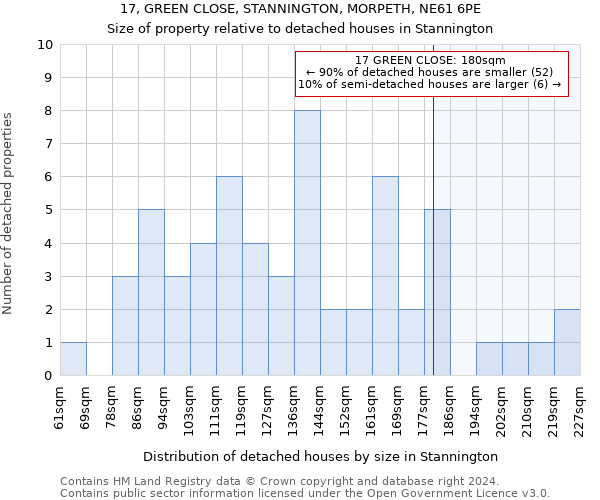 17, GREEN CLOSE, STANNINGTON, MORPETH, NE61 6PE: Size of property relative to detached houses in Stannington