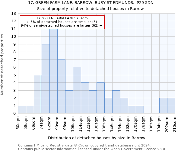 17, GREEN FARM LANE, BARROW, BURY ST EDMUNDS, IP29 5DN: Size of property relative to detached houses in Barrow