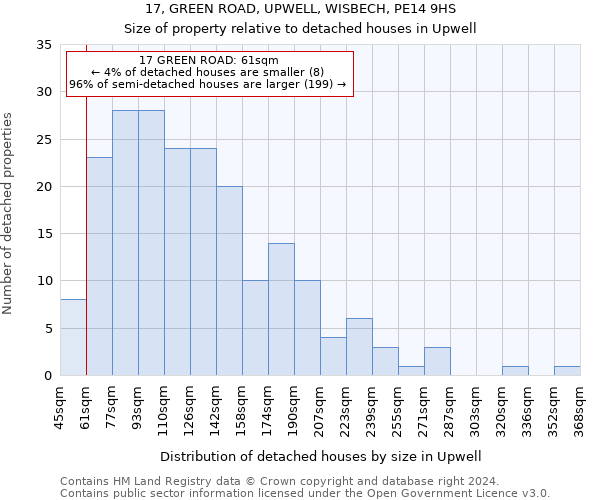 17, GREEN ROAD, UPWELL, WISBECH, PE14 9HS: Size of property relative to detached houses in Upwell