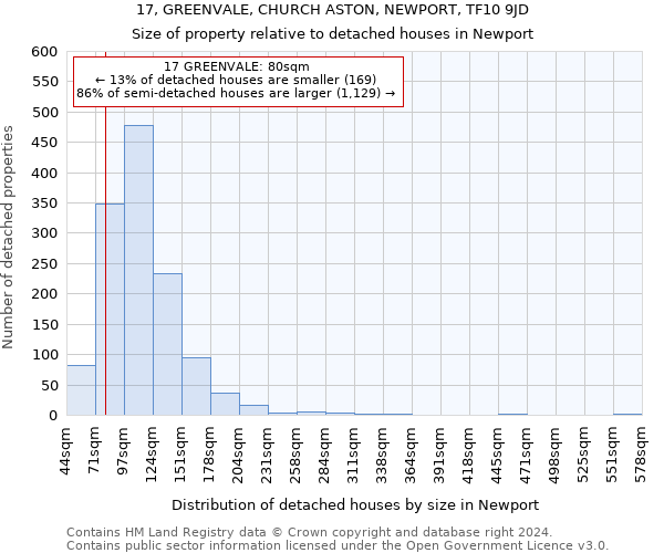 17, GREENVALE, CHURCH ASTON, NEWPORT, TF10 9JD: Size of property relative to detached houses in Newport