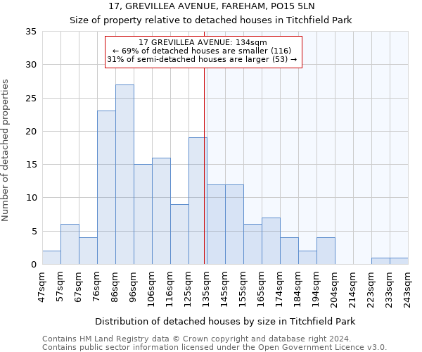 17, GREVILLEA AVENUE, FAREHAM, PO15 5LN: Size of property relative to detached houses in Titchfield Park