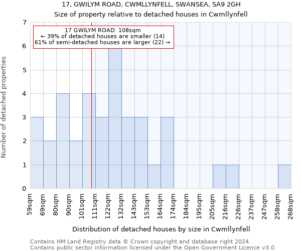 17, GWILYM ROAD, CWMLLYNFELL, SWANSEA, SA9 2GH: Size of property relative to detached houses in Cwmllynfell