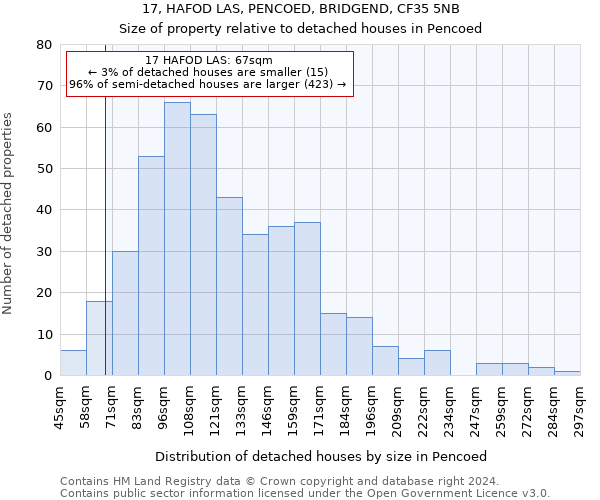 17, HAFOD LAS, PENCOED, BRIDGEND, CF35 5NB: Size of property relative to detached houses in Pencoed