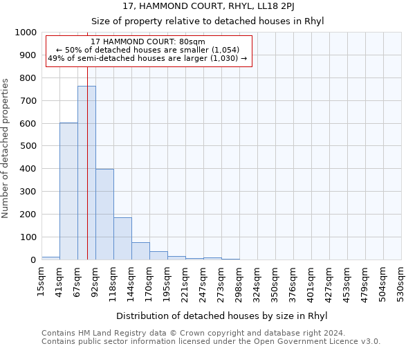 17, HAMMOND COURT, RHYL, LL18 2PJ: Size of property relative to detached houses in Rhyl