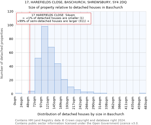 17, HAREFIELDS CLOSE, BASCHURCH, SHREWSBURY, SY4 2DQ: Size of property relative to detached houses in Baschurch