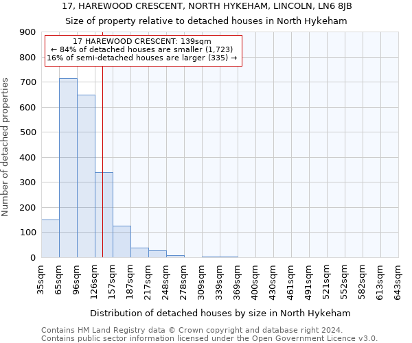 17, HAREWOOD CRESCENT, NORTH HYKEHAM, LINCOLN, LN6 8JB: Size of property relative to detached houses in North Hykeham