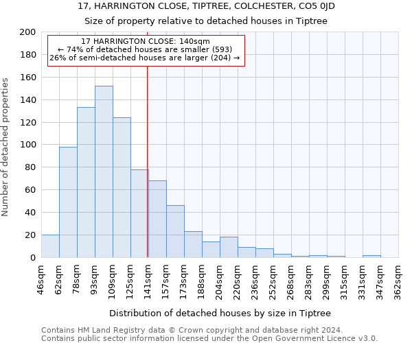 17, HARRINGTON CLOSE, TIPTREE, COLCHESTER, CO5 0JD: Size of property relative to detached houses in Tiptree