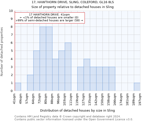 17, HAWTHORN DRIVE, SLING, COLEFORD, GL16 8LS: Size of property relative to detached houses in Sling