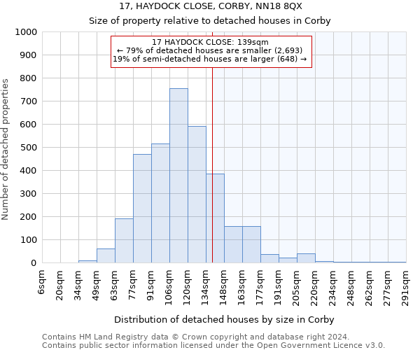 17, HAYDOCK CLOSE, CORBY, NN18 8QX: Size of property relative to detached houses in Corby