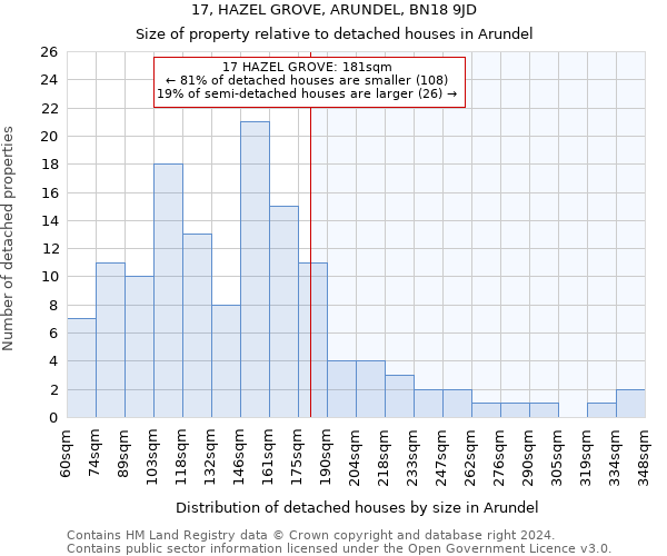 17, HAZEL GROVE, ARUNDEL, BN18 9JD: Size of property relative to detached houses in Arundel