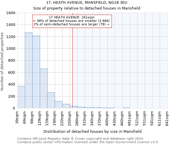 17, HEATH AVENUE, MANSFIELD, NG18 3EU: Size of property relative to detached houses in Mansfield