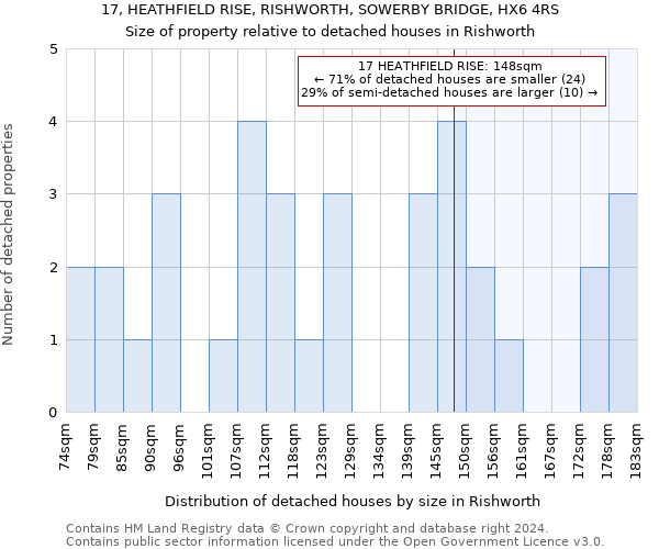 17, HEATHFIELD RISE, RISHWORTH, SOWERBY BRIDGE, HX6 4RS: Size of property relative to detached houses in Rishworth