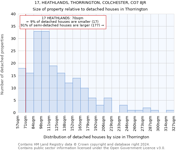 17, HEATHLANDS, THORRINGTON, COLCHESTER, CO7 8JR: Size of property relative to detached houses in Thorrington