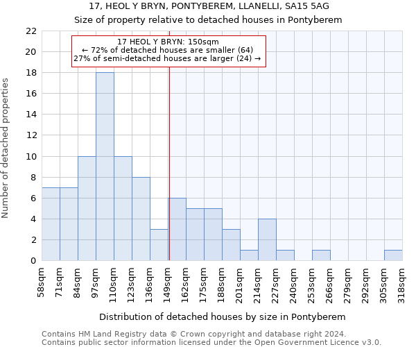 17, HEOL Y BRYN, PONTYBEREM, LLANELLI, SA15 5AG: Size of property relative to detached houses in Pontyberem