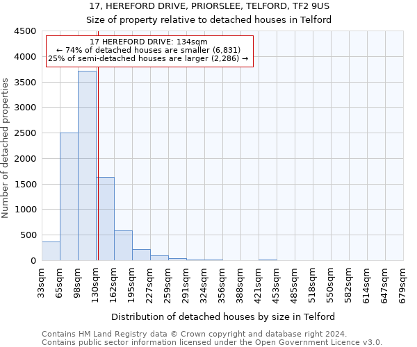 17, HEREFORD DRIVE, PRIORSLEE, TELFORD, TF2 9US: Size of property relative to detached houses in Telford