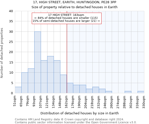 17, HIGH STREET, EARITH, HUNTINGDON, PE28 3PP: Size of property relative to detached houses in Earith