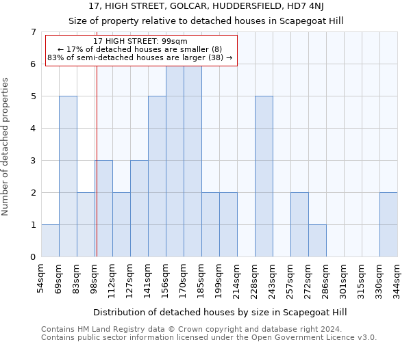 17, HIGH STREET, GOLCAR, HUDDERSFIELD, HD7 4NJ: Size of property relative to detached houses in Scapegoat Hill