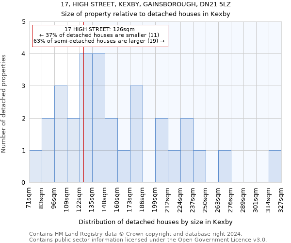 17, HIGH STREET, KEXBY, GAINSBOROUGH, DN21 5LZ: Size of property relative to detached houses in Kexby