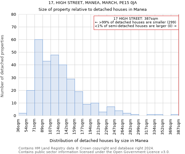 17, HIGH STREET, MANEA, MARCH, PE15 0JA: Size of property relative to detached houses in Manea