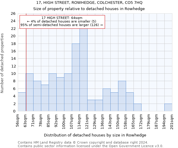 17, HIGH STREET, ROWHEDGE, COLCHESTER, CO5 7HQ: Size of property relative to detached houses in Rowhedge