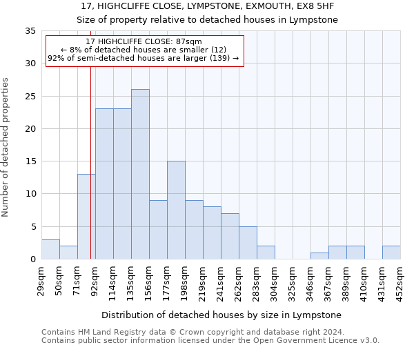 17, HIGHCLIFFE CLOSE, LYMPSTONE, EXMOUTH, EX8 5HF: Size of property relative to detached houses in Lympstone