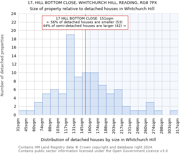 17, HILL BOTTOM CLOSE, WHITCHURCH HILL, READING, RG8 7PX: Size of property relative to detached houses in Whitchurch Hill