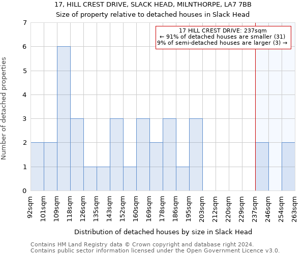 17, HILL CREST DRIVE, SLACK HEAD, MILNTHORPE, LA7 7BB: Size of property relative to detached houses in Slack Head