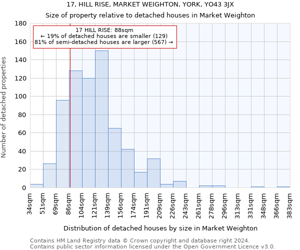 17, HILL RISE, MARKET WEIGHTON, YORK, YO43 3JX: Size of property relative to detached houses in Market Weighton