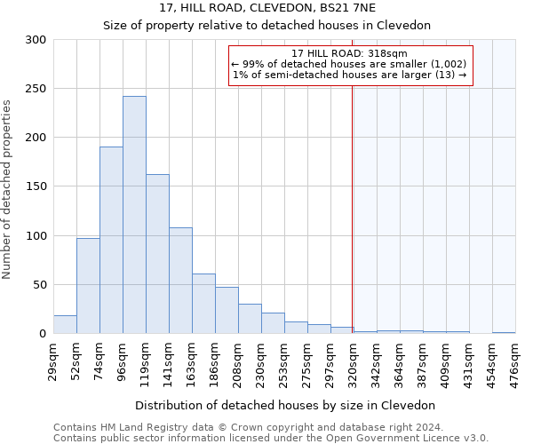 17, HILL ROAD, CLEVEDON, BS21 7NE: Size of property relative to detached houses in Clevedon