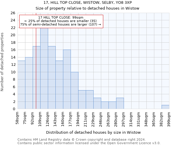 17, HILL TOP CLOSE, WISTOW, SELBY, YO8 3XP: Size of property relative to detached houses in Wistow