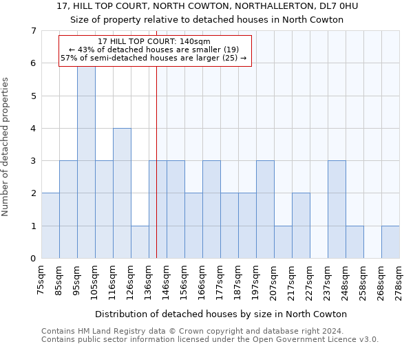 17, HILL TOP COURT, NORTH COWTON, NORTHALLERTON, DL7 0HU: Size of property relative to detached houses in North Cowton