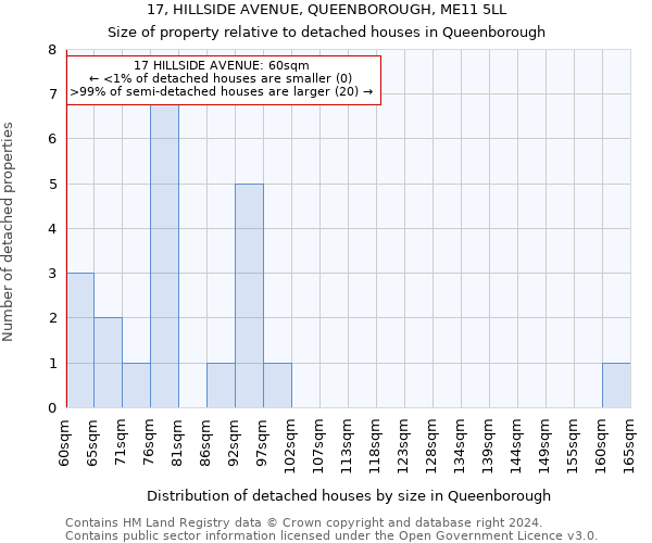 17, HILLSIDE AVENUE, QUEENBOROUGH, ME11 5LL: Size of property relative to detached houses in Queenborough