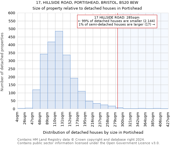 17, HILLSIDE ROAD, PORTISHEAD, BRISTOL, BS20 8EW: Size of property relative to detached houses in Portishead