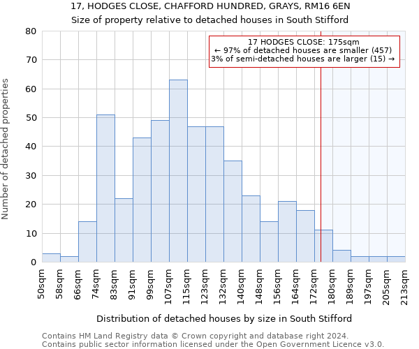 17, HODGES CLOSE, CHAFFORD HUNDRED, GRAYS, RM16 6EN: Size of property relative to detached houses in South Stifford