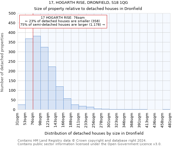 17, HOGARTH RISE, DRONFIELD, S18 1QG: Size of property relative to detached houses in Dronfield