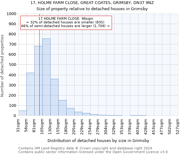 17, HOLME FARM CLOSE, GREAT COATES, GRIMSBY, DN37 9NZ: Size of property relative to detached houses in Grimsby