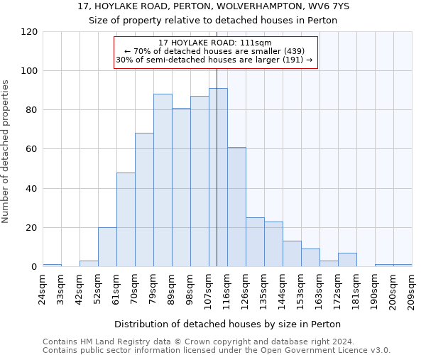 17, HOYLAKE ROAD, PERTON, WOLVERHAMPTON, WV6 7YS: Size of property relative to detached houses in Perton